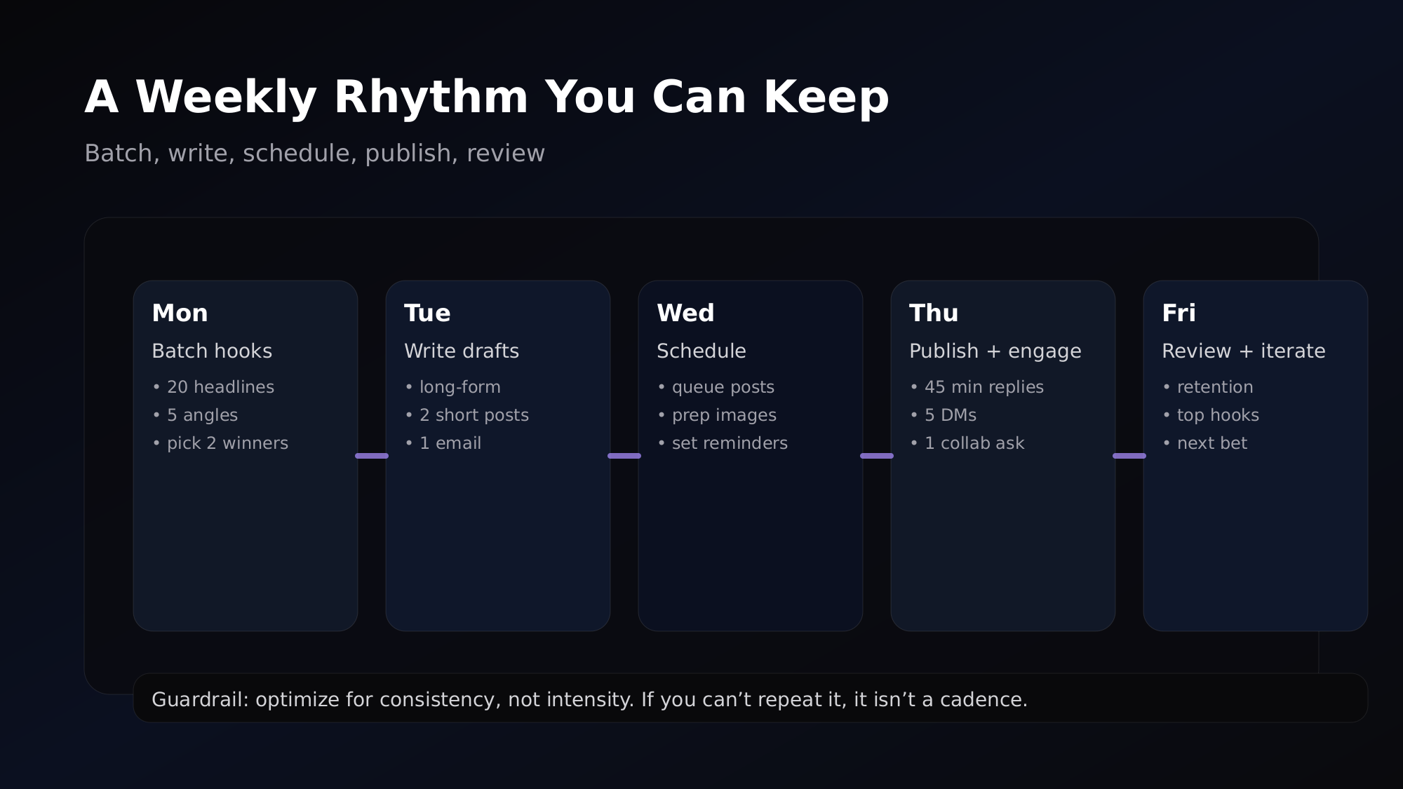 Figure: Weekly rhythm board