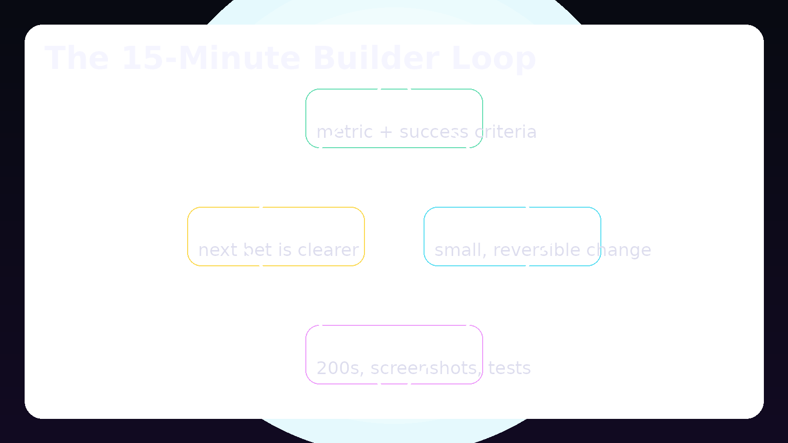 The 15‑Minute Builder Loop